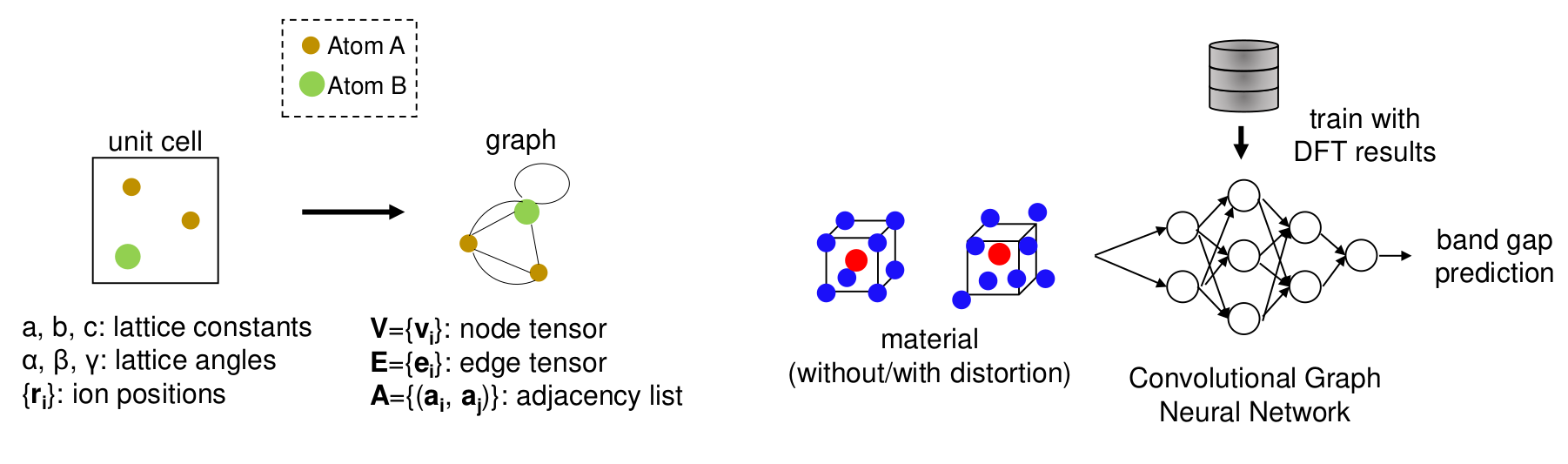 From unit cells to graphs, and CGNN model