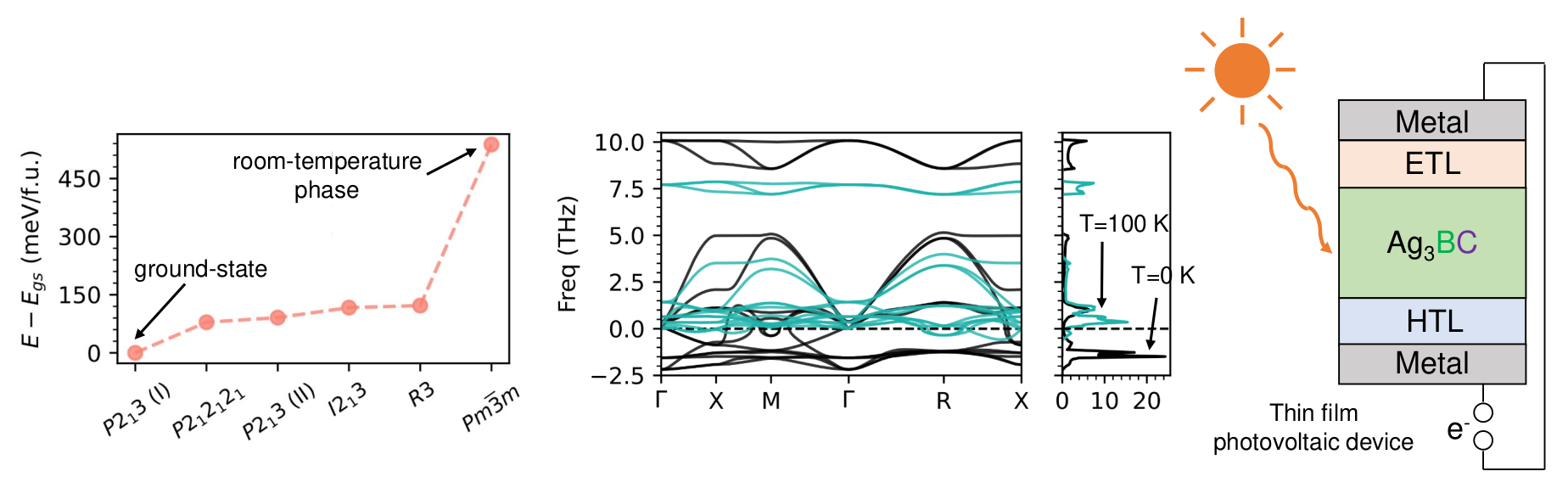 Structural properties of CAP and diagram of thin film solar cell